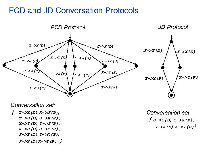 FCD and JD Conversation Protocols JD Protocol FCD Protocol T->X(D) T->J(D) J->X(P) J->X(D) X->T(D)