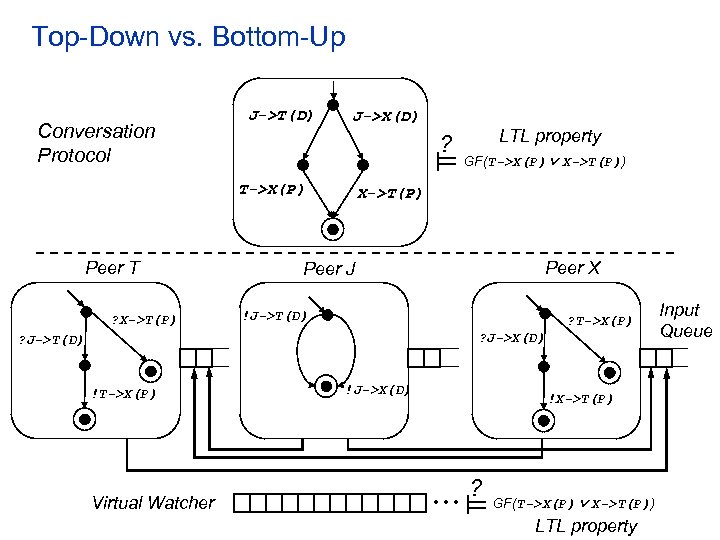 Top-Down vs. Bottom-Up Conversation Protocol J->T(D) J->X(D) ? T->X(P) Peer T ? X->T(P) LTL