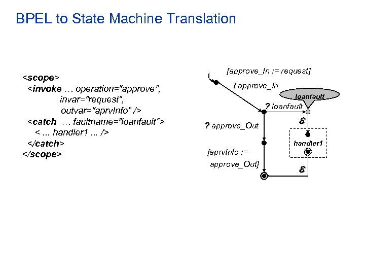 BPEL to State Machine Translation <scope> <invoke … operation="approve”, invar="request“, outvar="aprv. Info” /> <catch