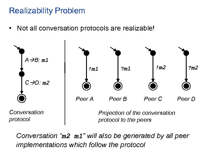 Realizability Problem • Not all conversation protocols are realizable! A B: m 1 !m