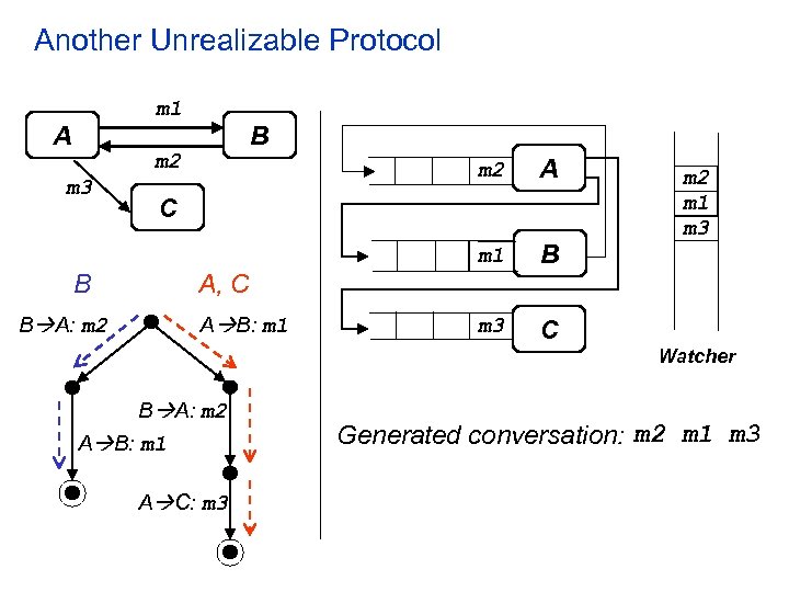 Another Unrealizable Protocol m 1 A B m 2 B B A: m 2