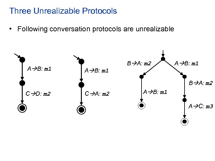 Three Unrealizable Protocols • Following conversation protocols are unrealizable A B: m 1 B