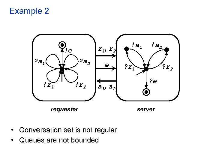 Example 2 r 1, r 2 !e ? a 1 ? a 2 !r