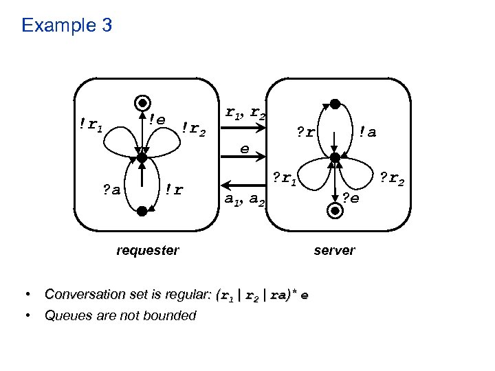 Example 3 !e !r 2 !r 1 ? a !r r 1, r 2