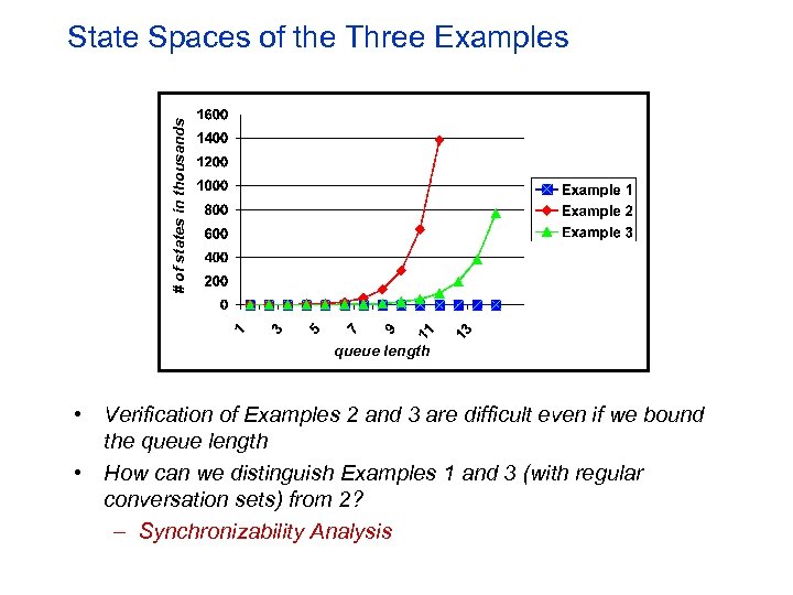 # of states in thousands State Spaces of the Three Examples queue length •