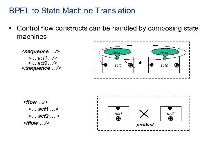 BPEL to State Machine Translation • Control flow constructs can be handled by composing