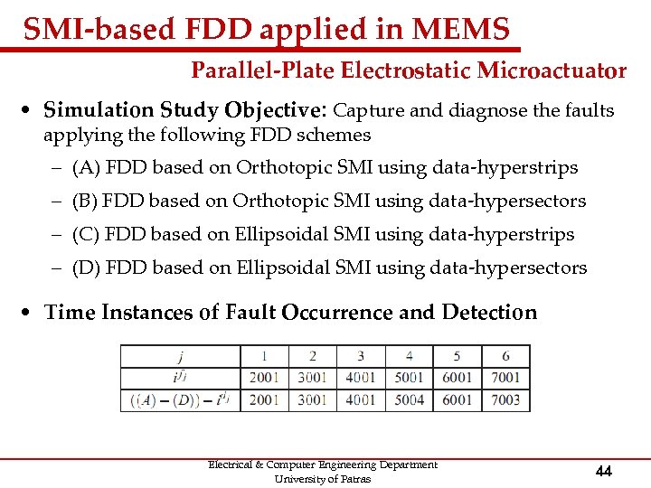 SMI-based FDD applied in MEMS Parallel-Plate Electrostatic Microactuator • Simulation Study Objective: Capture and