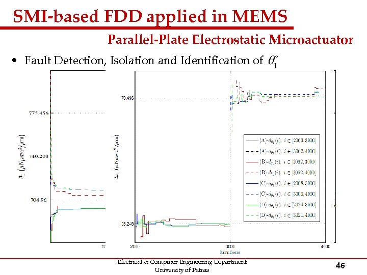 SMI-based FDD applied in MEMS Parallel-Plate Electrostatic Microactuator • Fault Detection, Isolation and Identification