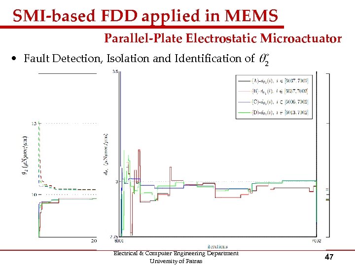 SMI-based FDD applied in MEMS Parallel-Plate Electrostatic Microactuator • Fault Detection, Isolation and Identification