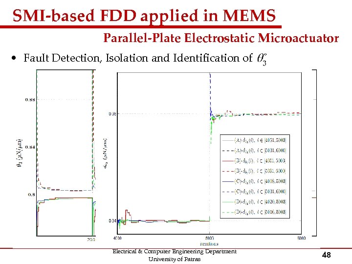 SMI-based FDD applied in MEMS Parallel-Plate Electrostatic Microactuator • Fault Detection, Isolation and Identification