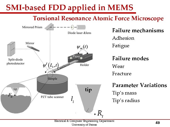 SMI-based FDD applied in MEMS Torsional Resonance Atomic Force Microscope Failure mechanisms Adhesion Fatigue