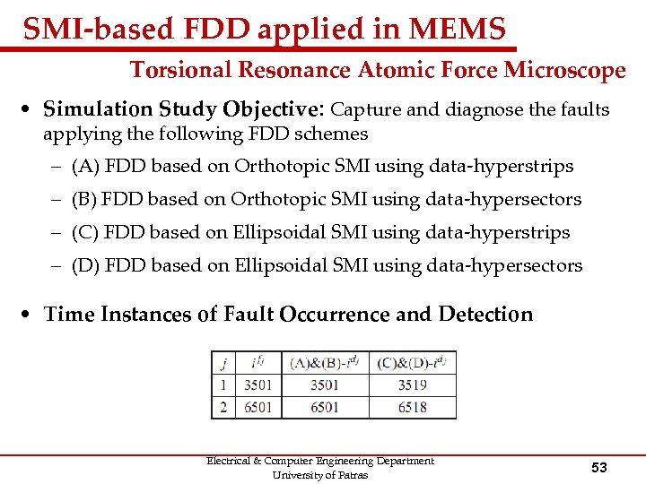 SMI-based FDD applied in MEMS Torsional Resonance Atomic Force Microscope • Simulation Study Objective: