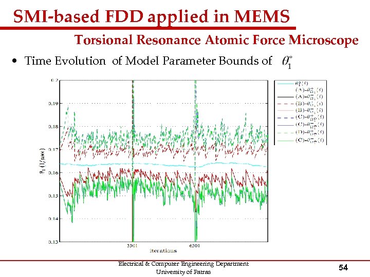 SMI-based FDD applied in MEMS Torsional Resonance Atomic Force Microscope • Time Evolution of