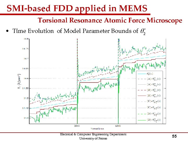 SMI-based FDD applied in MEMS Torsional Resonance Atomic Force Microscope • Time Evolution of