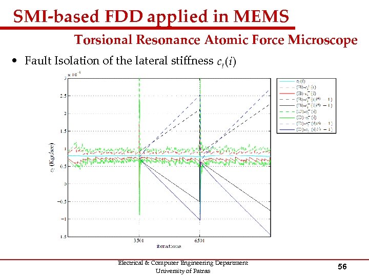 SMI-based FDD applied in MEMS Torsional Resonance Atomic Force Microscope • Fault Isolation of