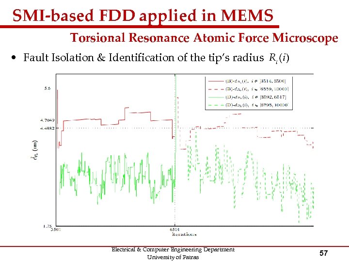 SMI-based FDD applied in MEMS Torsional Resonance Atomic Force Microscope • Fault Isolation &