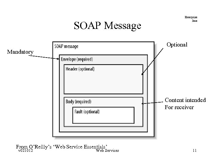 SOAP Message Enterprise Java Optional Mandatory Content intended For receiver From O’Reilly’s ‘Web Service