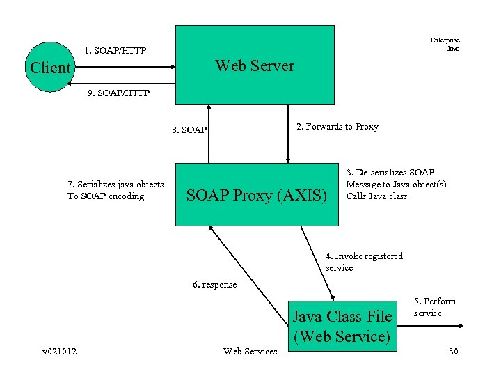 Enterprise Java 1. SOAP/HTTP Web Server Client 9. SOAP/HTTP 2. Forwards to Proxy 8.