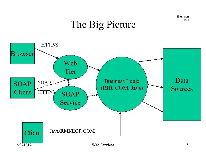 The Big Picture Enterprise Java HTTP/S Browser Web Tier SOAP Client HTTP/S Client v