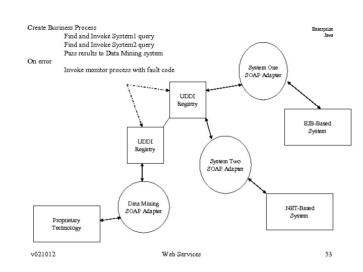 Create Business Process Find and Invoke System 1 query Find and Invoke System 2
