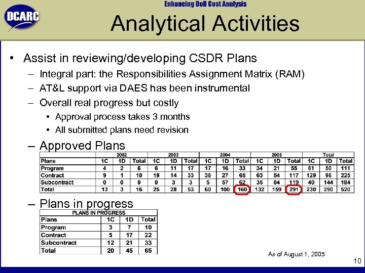 Analytical Activities • Assist in reviewing/developing CSDR Plans – Integral part: the Responsibilities Assignment