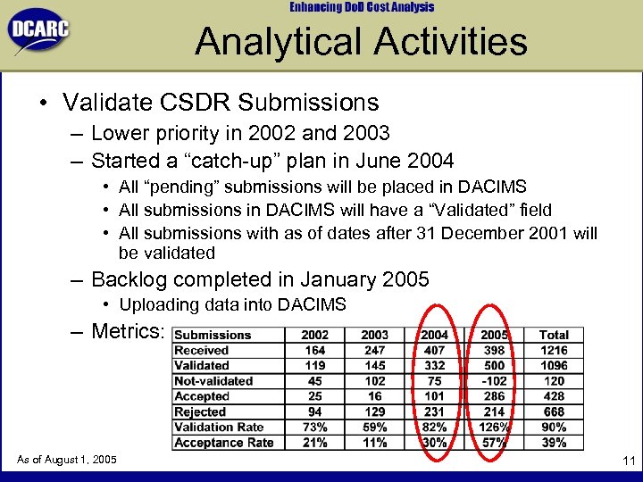 Analytical Activities • Validate CSDR Submissions – Lower priority in 2002 and 2003 –