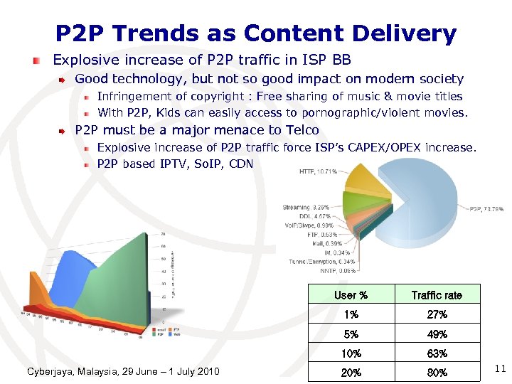 P 2 P Trends as Content Delivery Explosive increase of P 2 P traffic