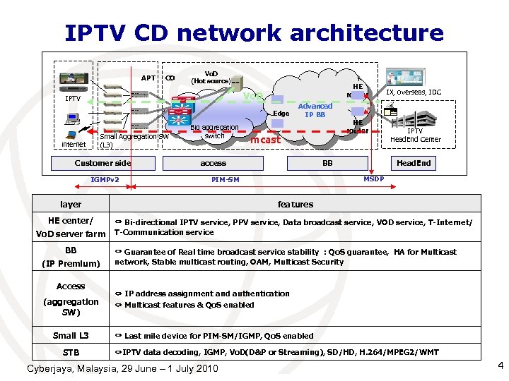 IPTV CD network architecture APT CO Vo. D (Hot source) HE router Vo. D