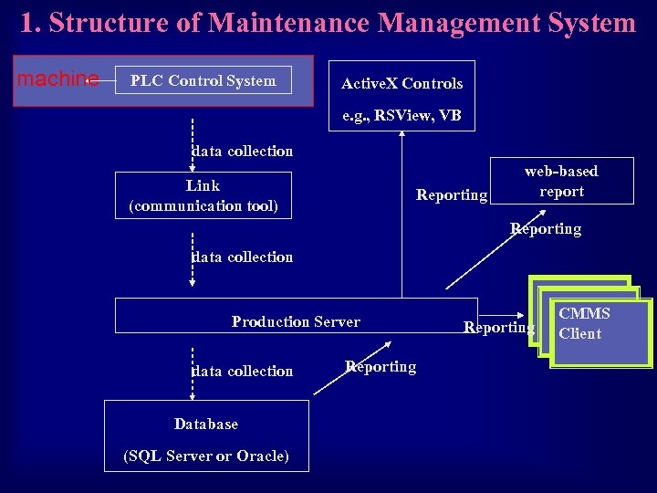 1. Structure of Maintenance Management System machine PLC Control System Active. X Controls e.