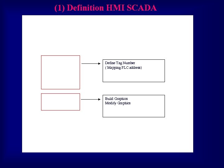 (1) Definition HMI SCADA Define Tag Number ( Mapping PLC address) Build Graphics Modify