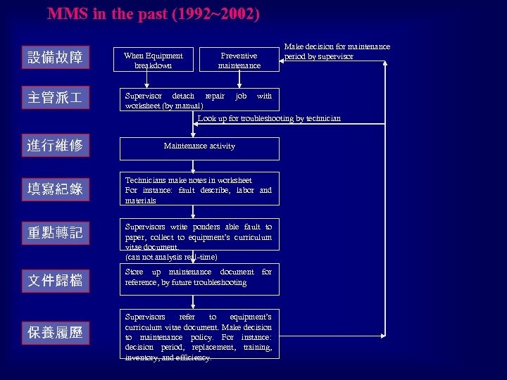 MMS in the past (1992~2002) 設備故障 When Equipment breakdown 主管派 Supervisor detach repair worksheet