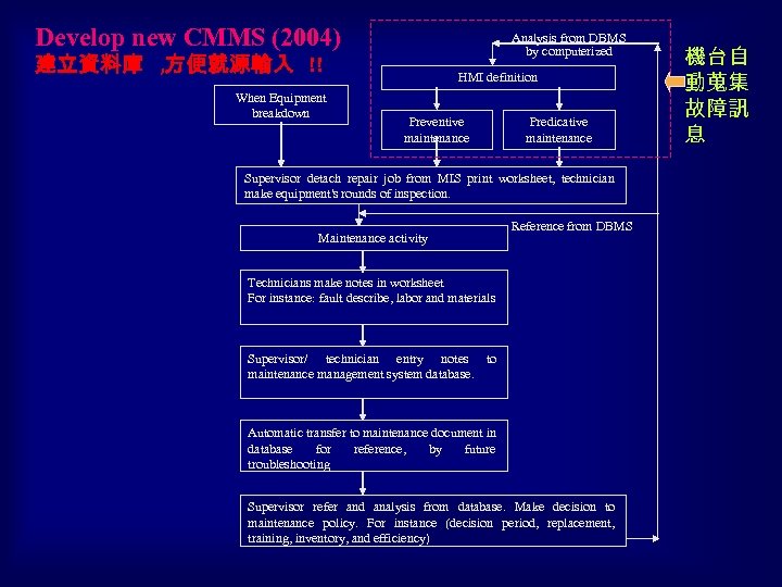 Develop new CMMS (2004) Analysis from DBMS by computerized 建立資料庫 , 方便就源輸入 !! When