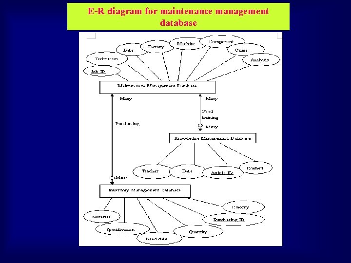 E-R diagram for maintenance management database 