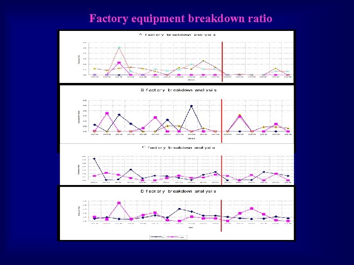 Factory equipment breakdown ratio 