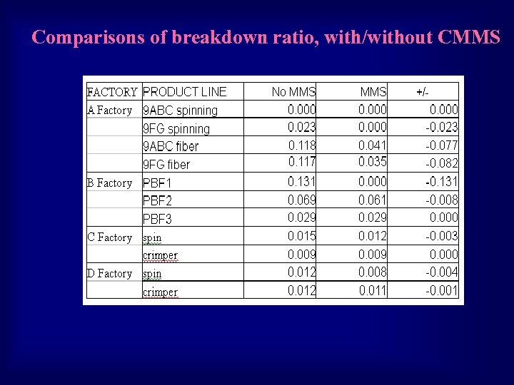 Comparisons of breakdown ratio, with/without CMMS 