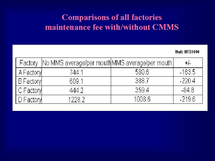 Comparisons of all factories maintenance fee with/without CMMS 