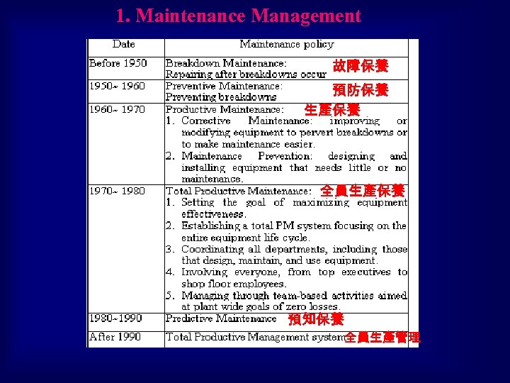 1. Maintenance Management 故障保養 預防保養 生產保養 全員生產保養 預知保養 全員生產管理 