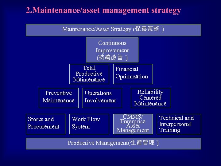 2. Maintenance/asset management strategy Maintenance/Asset Strategy (保養策略 ) Continuous Improvement (持續改善 ) Total Productive