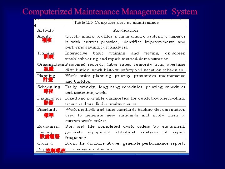 Computerized Maintenance Management System 稽核 訓練 組織 計畫 時程 診斷 標準 設備履歷 控制報表 