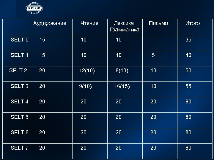 Аудирование Чтение Лексика Письмо Грамматика Итого SELT 0 15 10 10 - 35 SELT