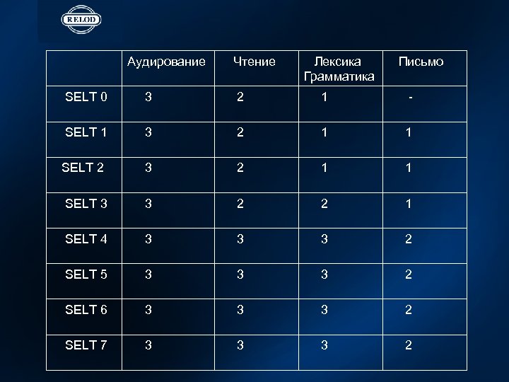 Аудирование Чтение Лексика Грамматика Письмо SELT 0 3 2 1 - SELT 1 3