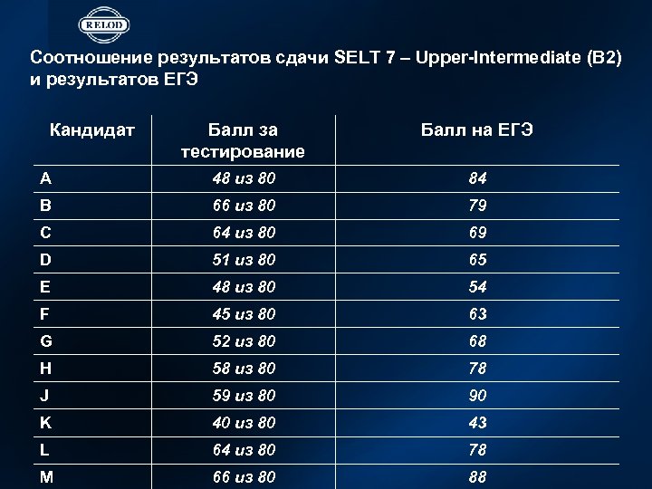 Соотношение результатов сдачи SELT 7 – Upper-Intermediate (B 2) и результатов ЕГЭ Кандидат Балл