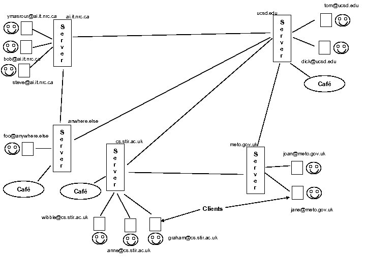 tom@ucsd. edu ymasrour@ai. it. nrc. ca ucsd. edu ai. it. nrc. ca S e