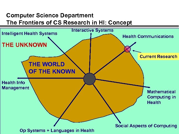 Computer Science Department The Frontiers of CS Research in HI: Concept Intelligent Health Systems