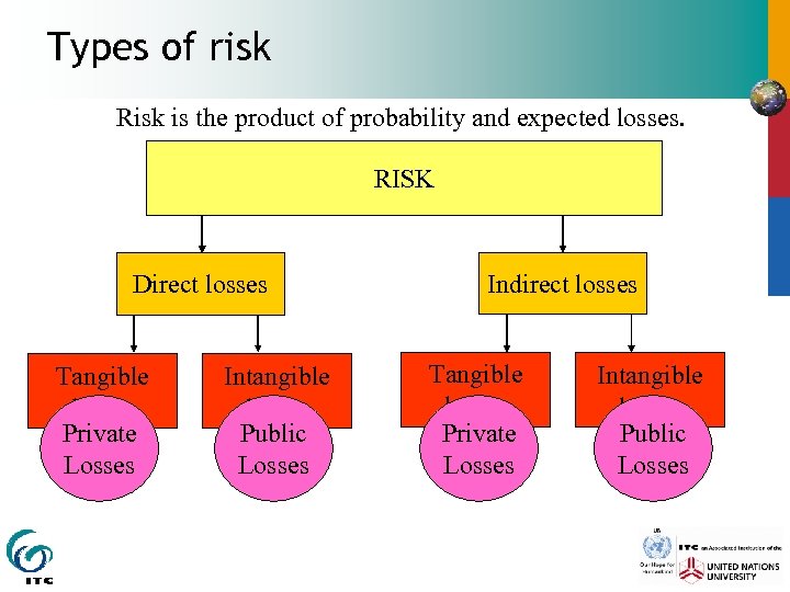Types of risk Risk is the product of probability and expected losses. RISK Direct