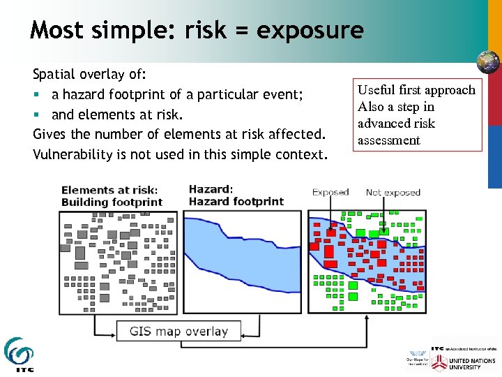 Most simple: risk = exposure Spatial overlay of: § a hazard footprint of a