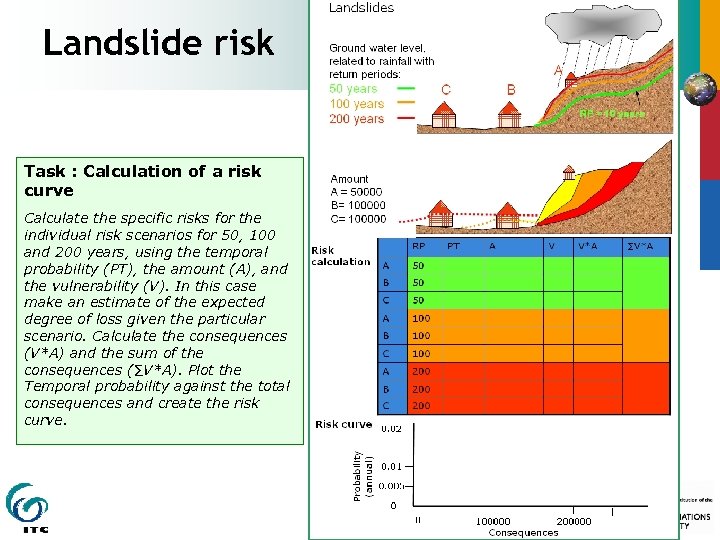 Landslide risk Task : Calculation of a risk curve Calculate the specific risks for