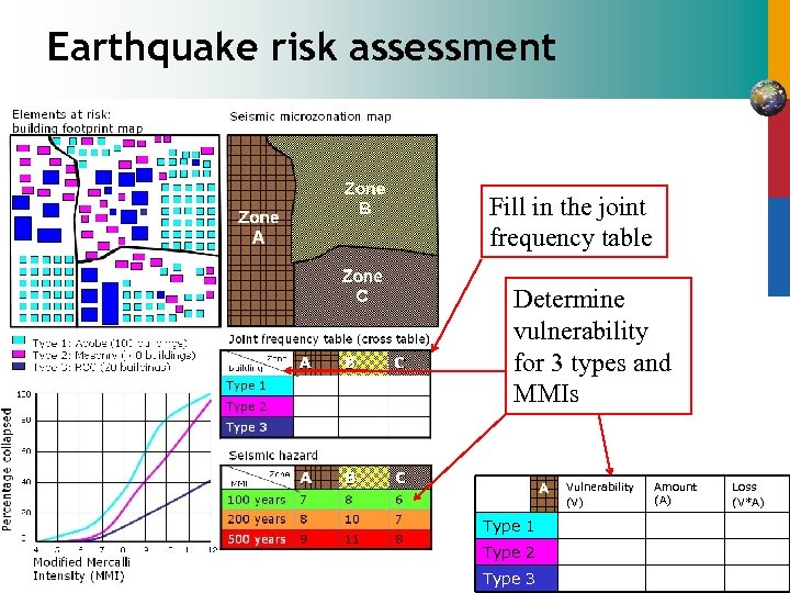Earthquake risk assessment Fill in the joint frequency table Determine vulnerability for 3 types