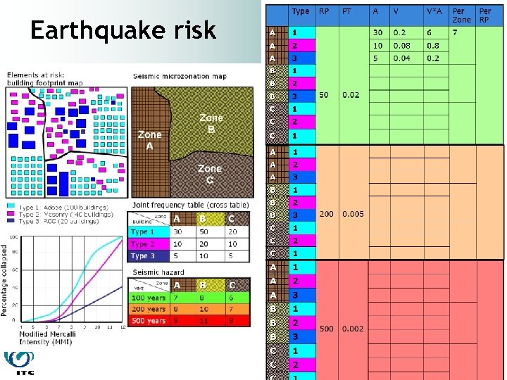 Earthquake risk 
