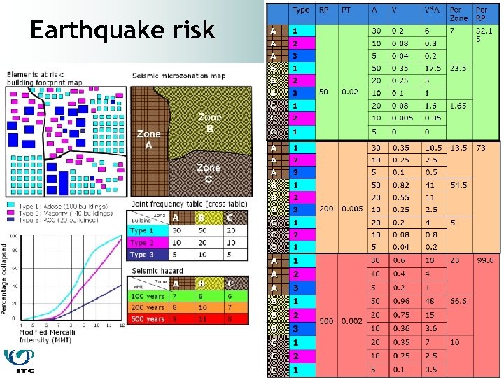Earthquake risk 
